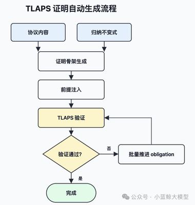 图2: TLAPS证明自动生成流程