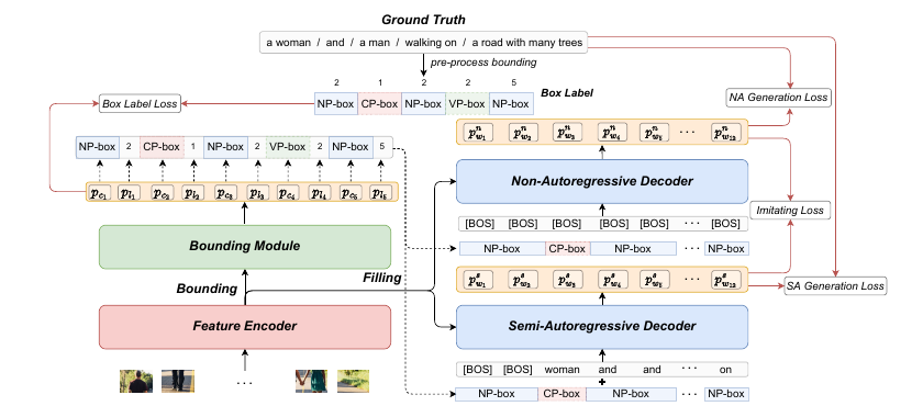 Bounding and Filling architecture diagram